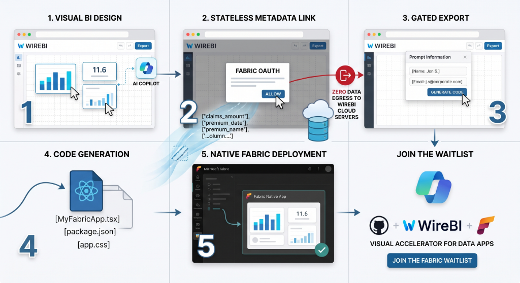 WireBI Microsoft Fabric Integration Architecture